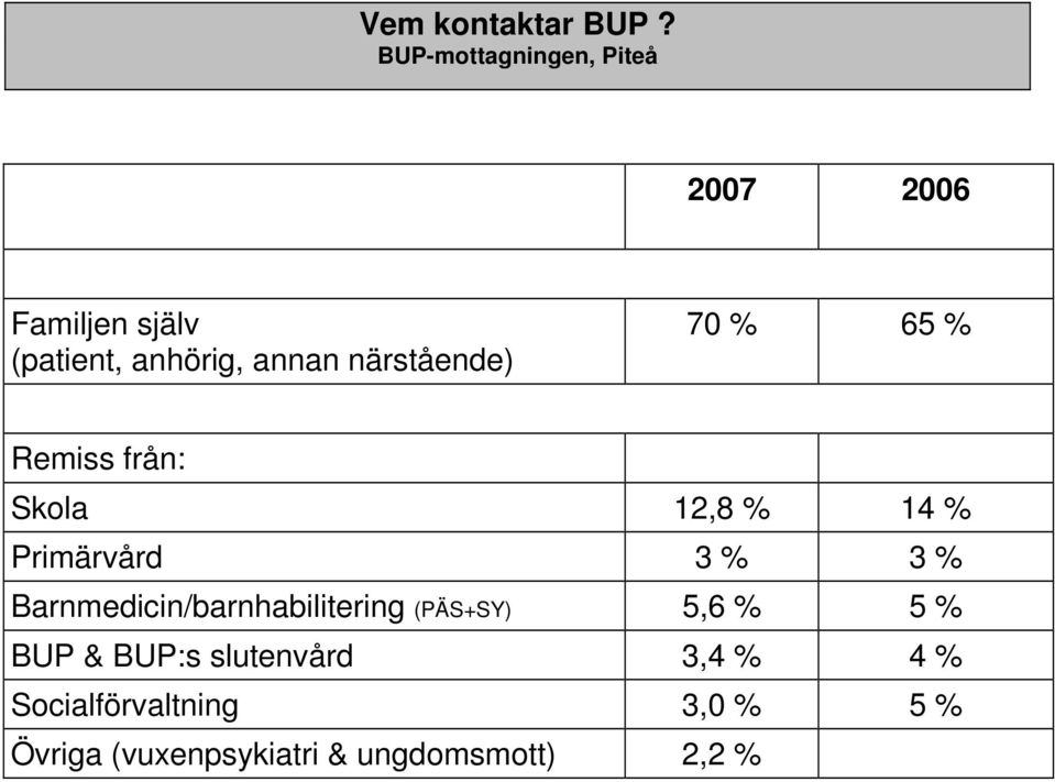 närstående) 70 % 65 % Remiss från: Skola 12,8 % 14 % Primärvård 3 % 3 %