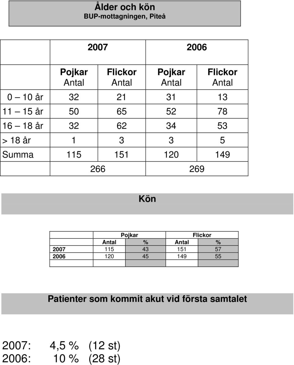 år 1 3 3 5 Summa 115 151 120 149 266 269 Kön Pojkar Flickor Antal % Antal % 2007 115 43 151 57