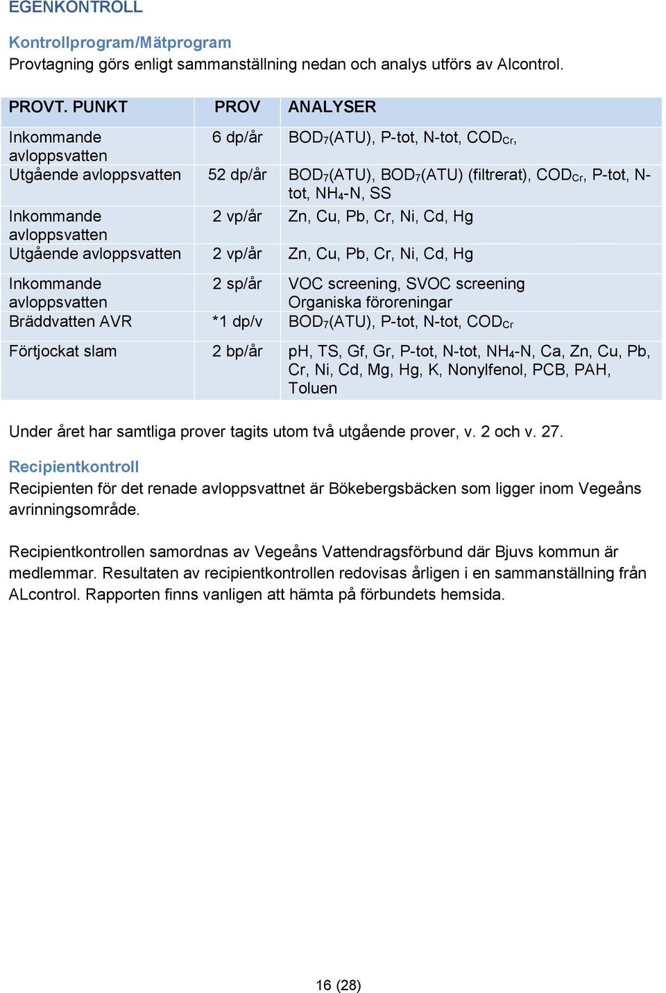 2 vp/år Zn, Cu, Pb, Cr, Ni, Cd, Hg avloppsvatten Utgående avloppsvatten 2 vp/år Zn, Cu, Pb, Cr, Ni, Cd, Hg Inkommande 2 sp/år VOC screening, SVOC screening avloppsvatten Organiska föroreningar