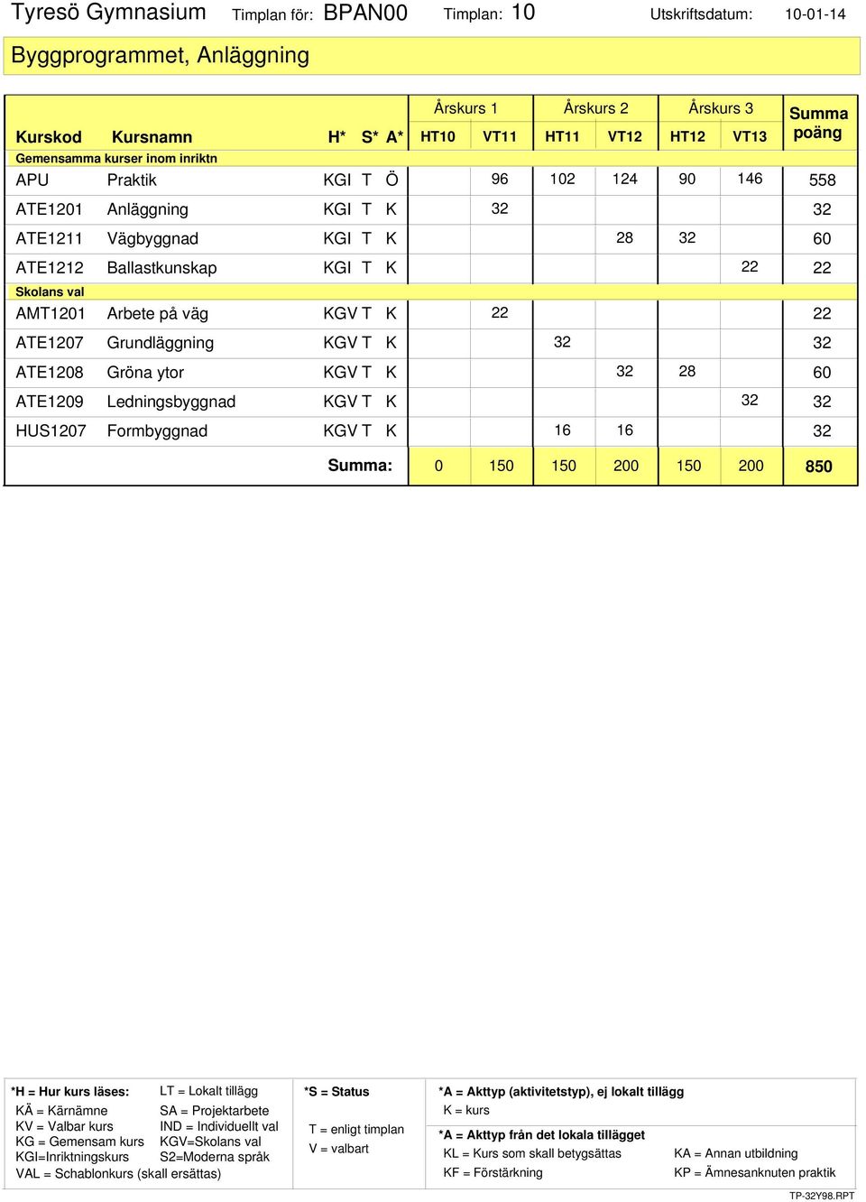 T K 22 22 AMT1201 Arbete på väg KGV T K 22 ATE1207 Grundläggning KGV T K 28 ATE1208 Gröna ytor KGV T K