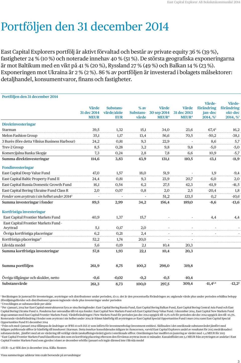 86 % av portföljen är investerad i bolagets målsektorer: detaljhandel, konsumentvaror, finans och fastigheter.