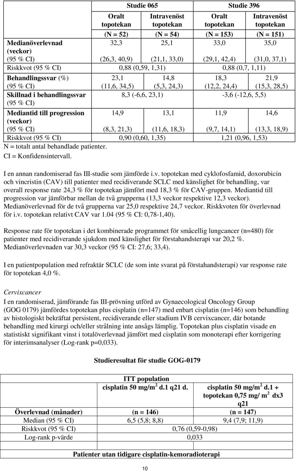 Skillnad i behandlingssvar (95 % CI) 8,3 (-6,6, 23,1) -3,6 (-12,6, 5,5) Mediantid till progression 14,9 13,1 11,9 14,6 (veckor) (95 % CI) (8,3, 21,3) (11,6, 18,3) (9,7, 14,1) (13,3, 18,9) Riskkvot
