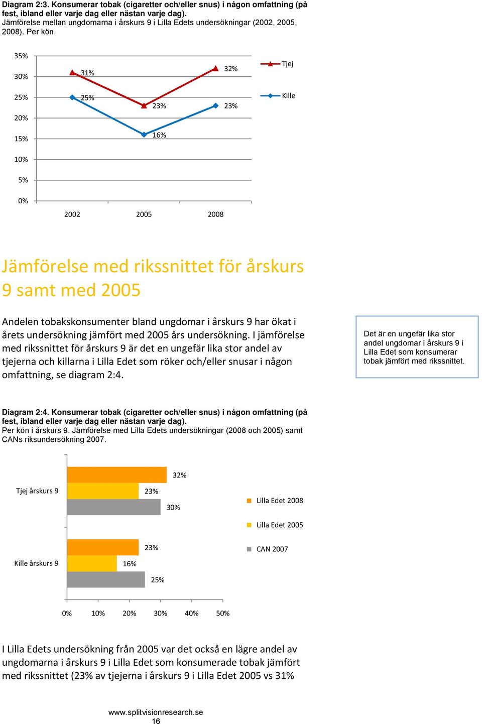 35% 30% 31% 32% 25% 20% 25% 23% 23% 15% 16% 10% 5% 0% 2002 2005 2008 Jämförelse med rikssnittet för årskurs 9 samt med 2005 Andelen tobakskonsumenter bland ungdomar i årskurs 9 har ökat i årets