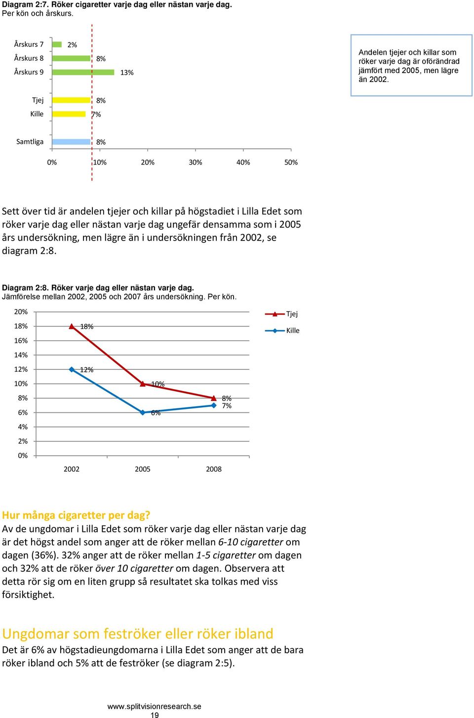 8% 7% Samtliga 8% 0% 10% 20% 30% 40% 50% Sett över tid är andelen tjejer och killar på högstadiet i Lilla Edet som röker varje dag eller nästan varje dag ungefär densamma som i 2005 års undersökning,