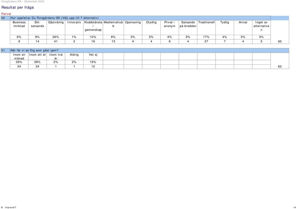Annat Inget av på bredden alternative n 6% 9% 26% 1% 10% 8% 3% 3% 4% 3% 17% 4% 3% 3% 9 14 41 2 16 13 4 4 6 4 27 7 4 5 95 31
