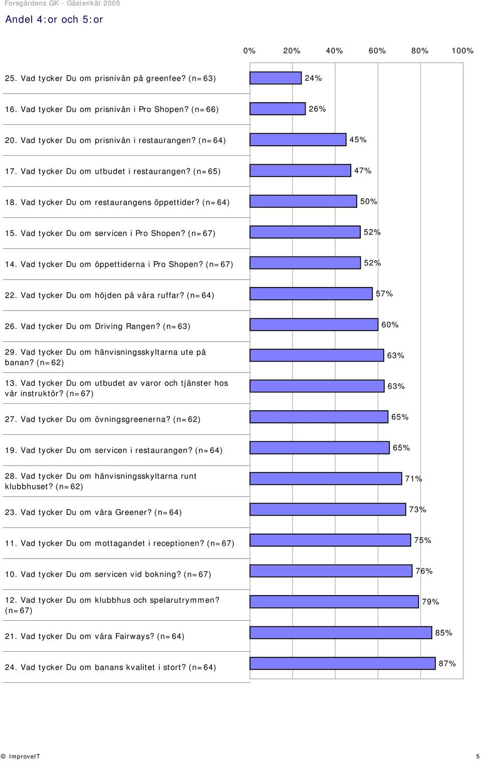 Vad tycker Du om servicen i Pro Shopen? (n=67) 52% 14. Vad tycker Du om öppettiderna i Pro Shopen? (n=67) 52% 22. Vad tycker Du om höjden på våra ruffar? (n=64) 57% 26.