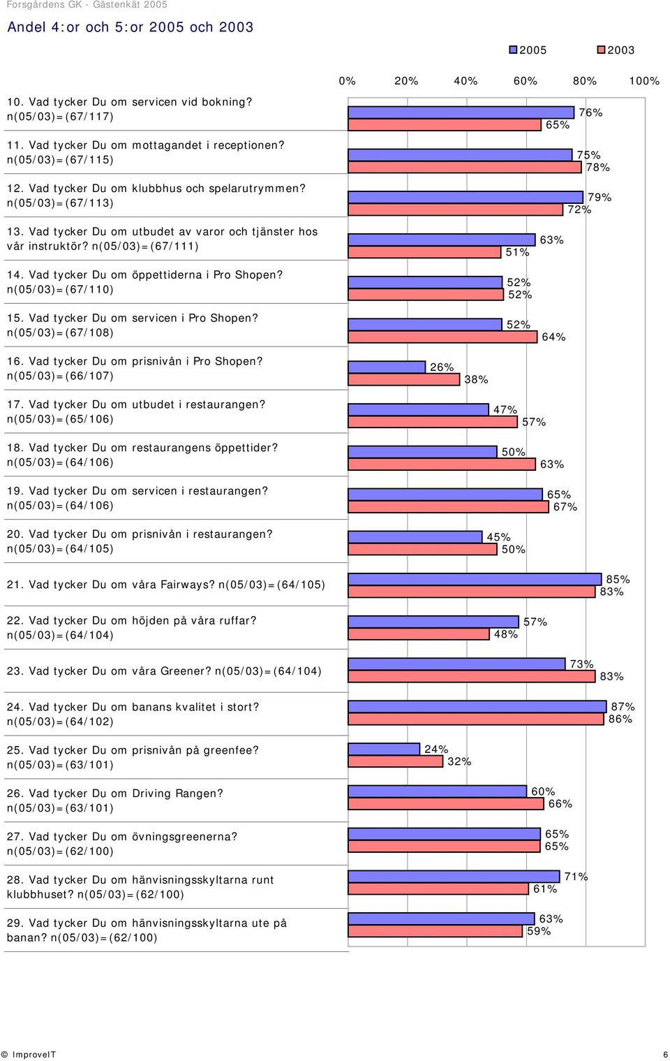 n(05/03)=(67/110) 15. Vad tycker Du om servicen i Pro Shopen? n(05/03)=(67/108) 51% 52% 52% 52% 76% 65% 75% 78% 79% 72% 63% 64% 16. Vad tycker Du om prisnivån i Pro Shopen?