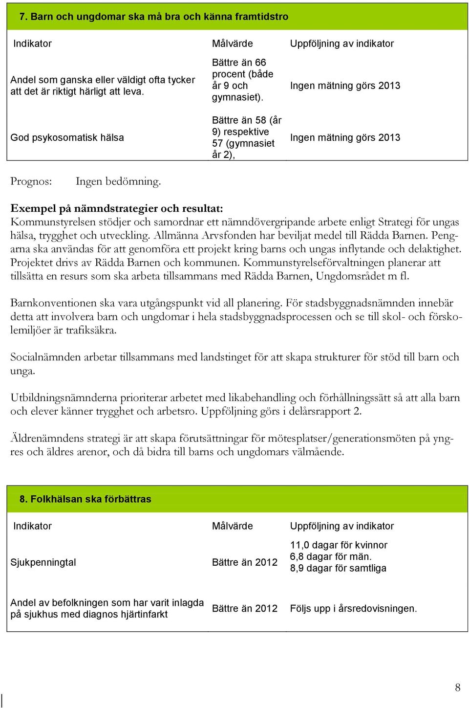 Kommunstyrelsen stödjer och samordnar ett nämndövergripande arbete enligt Strategi för ungas hälsa, trygghet och utveckling. Allmänna Arvsfonden har beviljat medel till Rädda Barnen.