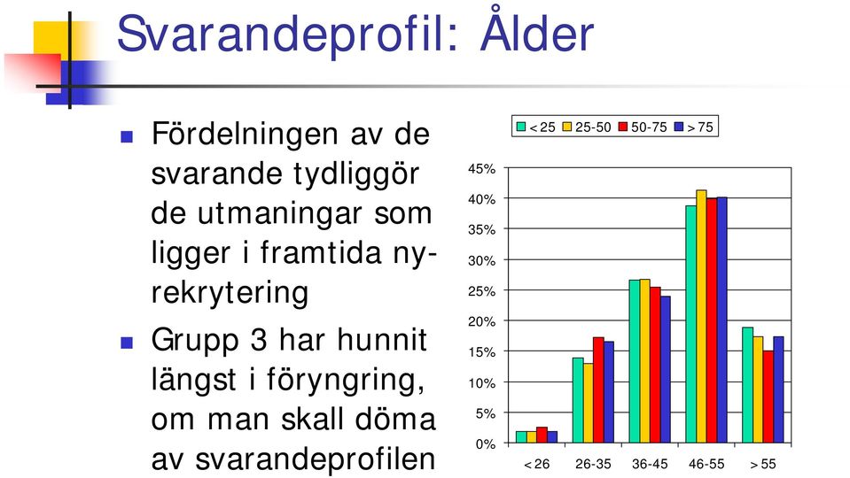 har hunnit längst i föryngring, om man skall döma av