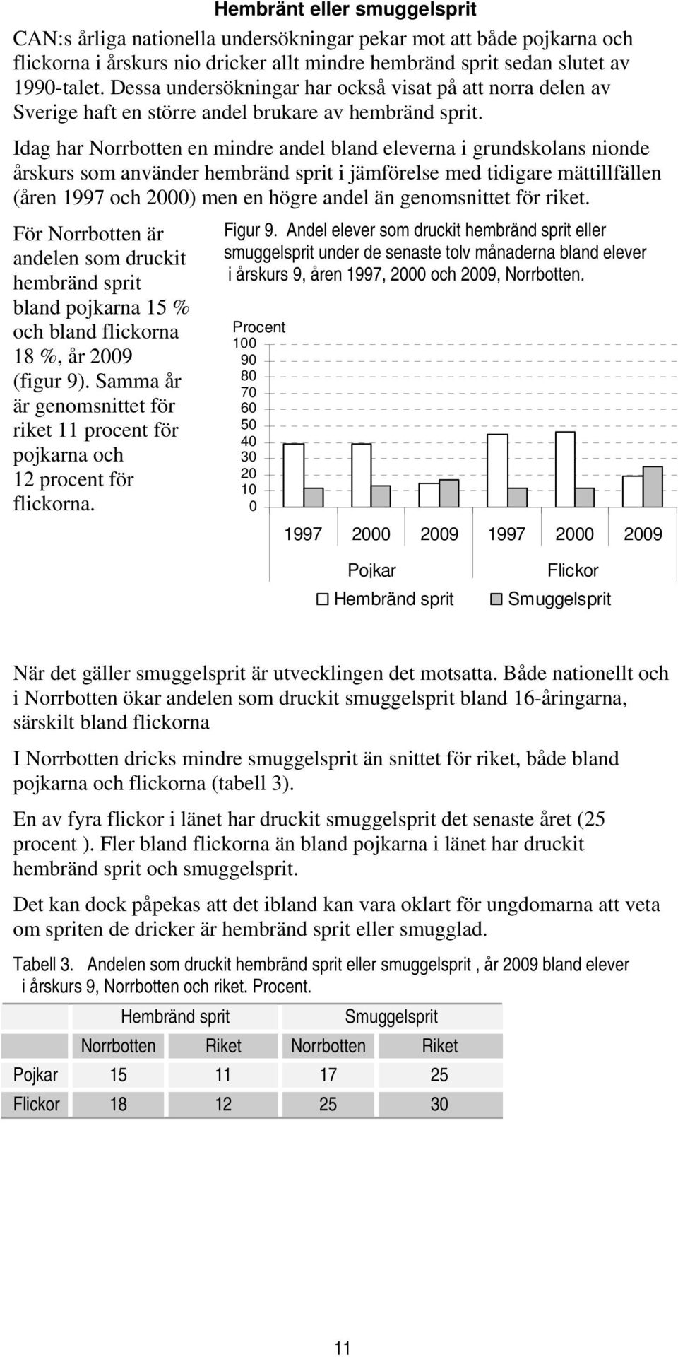 Idag har Norrbotten en mindre andel bland eleverna i grundskolans nionde årskurs som använder hembränd sprit i jämförelse med tidigare mättillfällen (åren 1997 och ) men en högre andel än