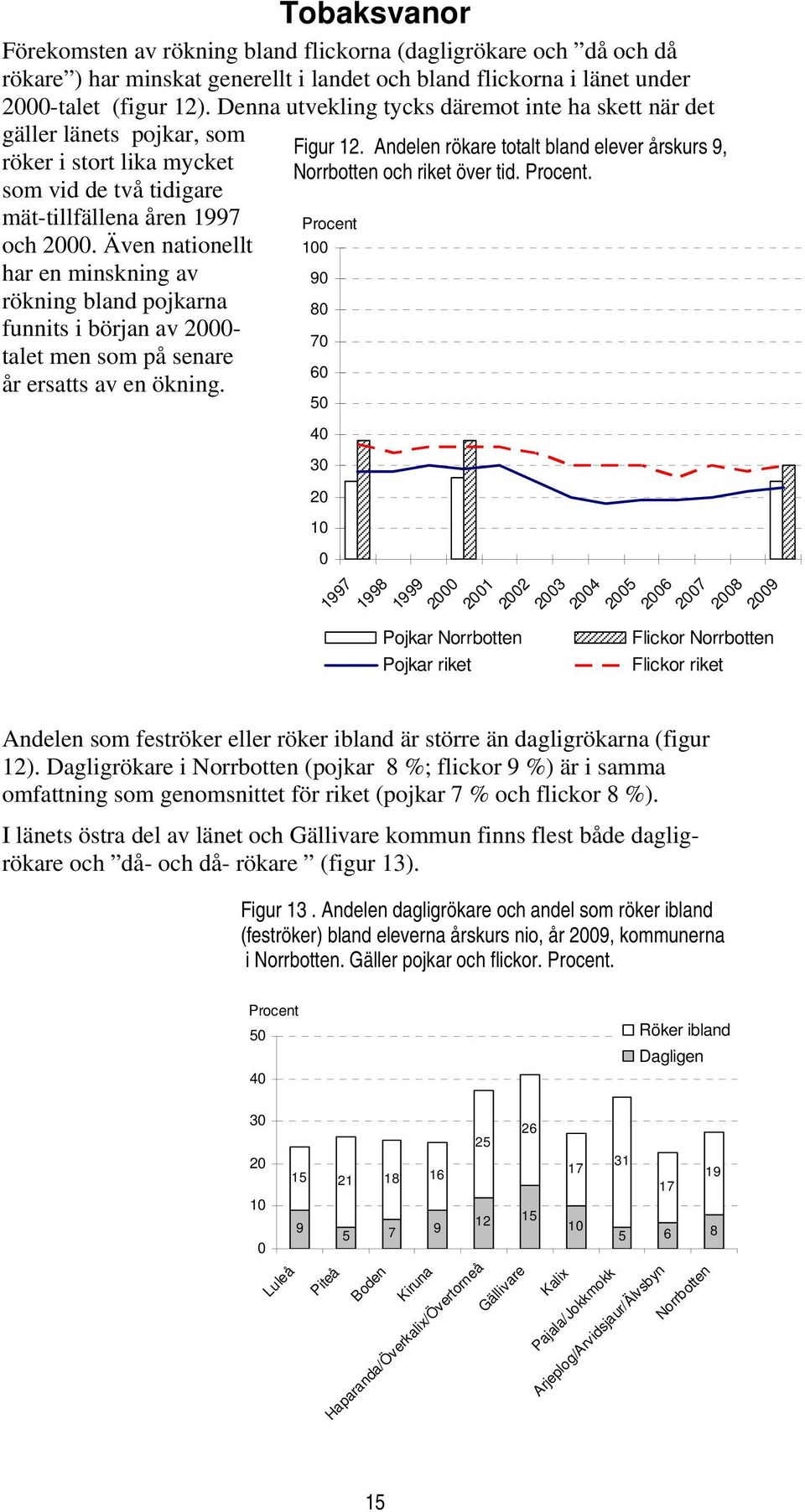 Även nationellt har en minskning av rökning bland pojkarna funnits i början av - talet men som på senare år ersatts av en ökning. Figur 12.