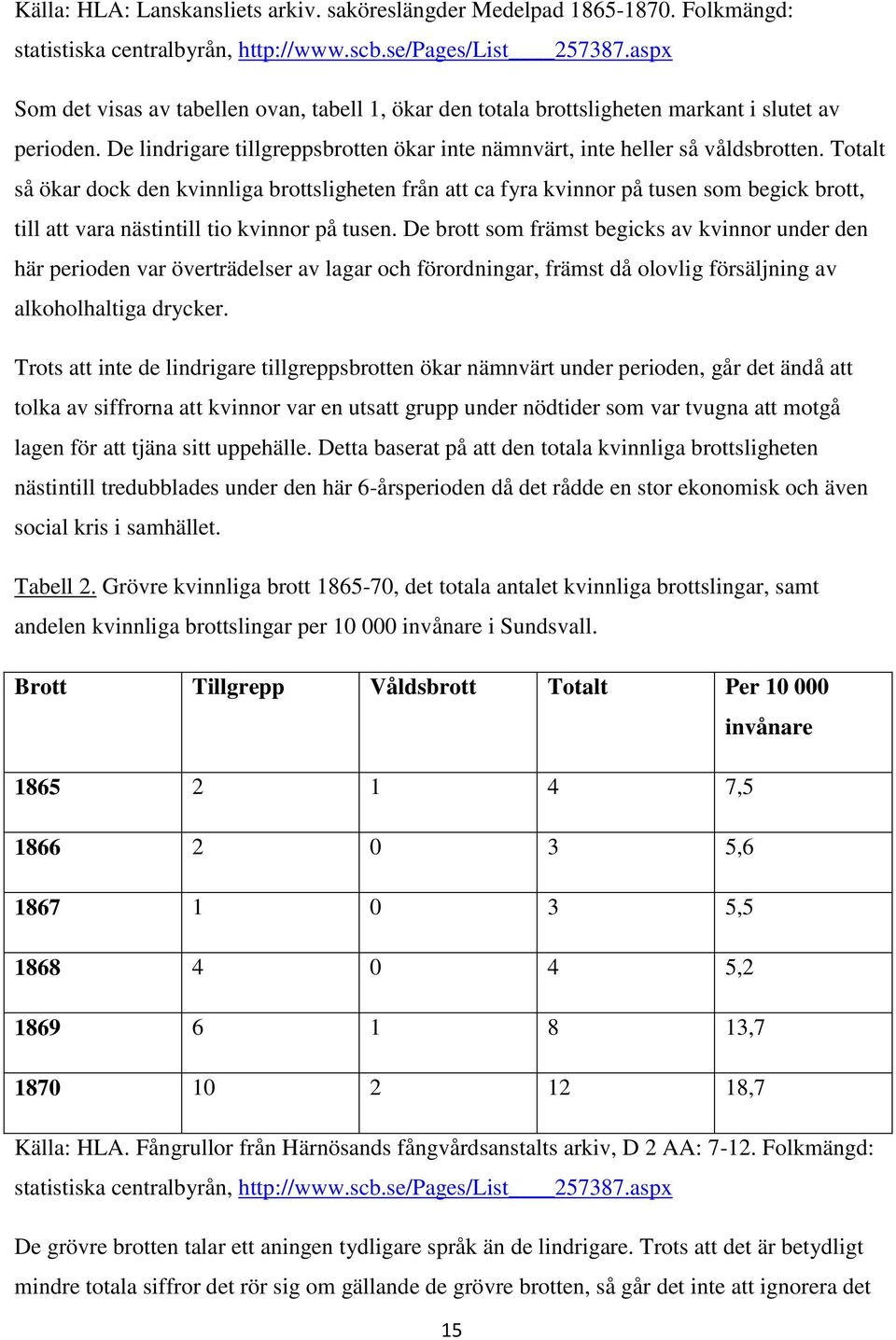 Totalt så ökar dock den kvinnliga brottsligheten från att ca fyra kvinnor på tusen som begick brott, till att vara nästintill tio kvinnor på tusen.