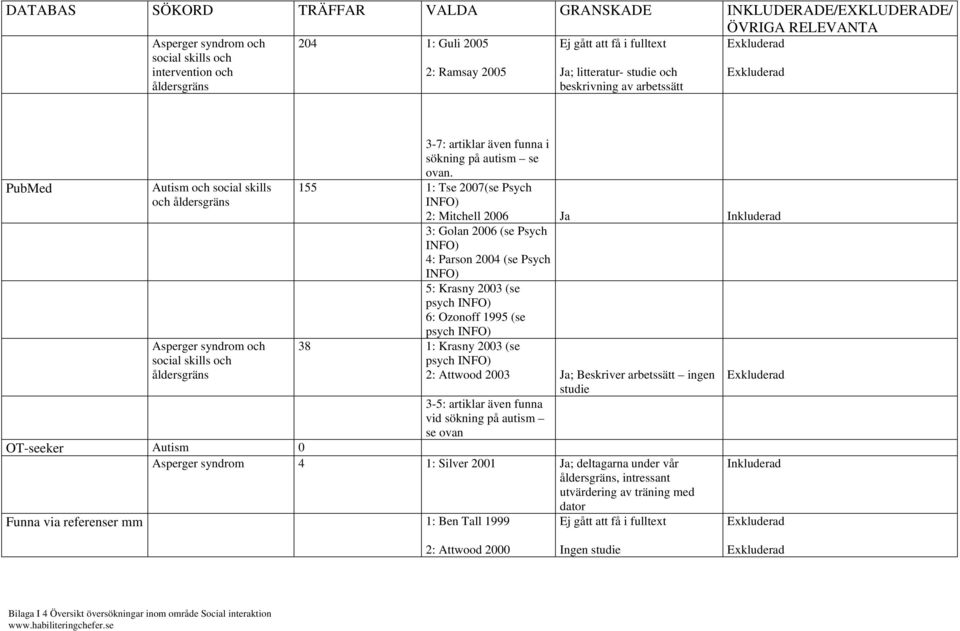 ovan. 155 1: Tse 2007(se Psych INFO) 2: Mitchell 2006 Ja 3: Golan 2006 (se Psych INFO) 4: Parson 2004 (se Psych INFO) 5: Krasny 2003 (se psych INFO) 6: Ozonoff 1995 (se psych INFO) 38 1: Krasny 2003