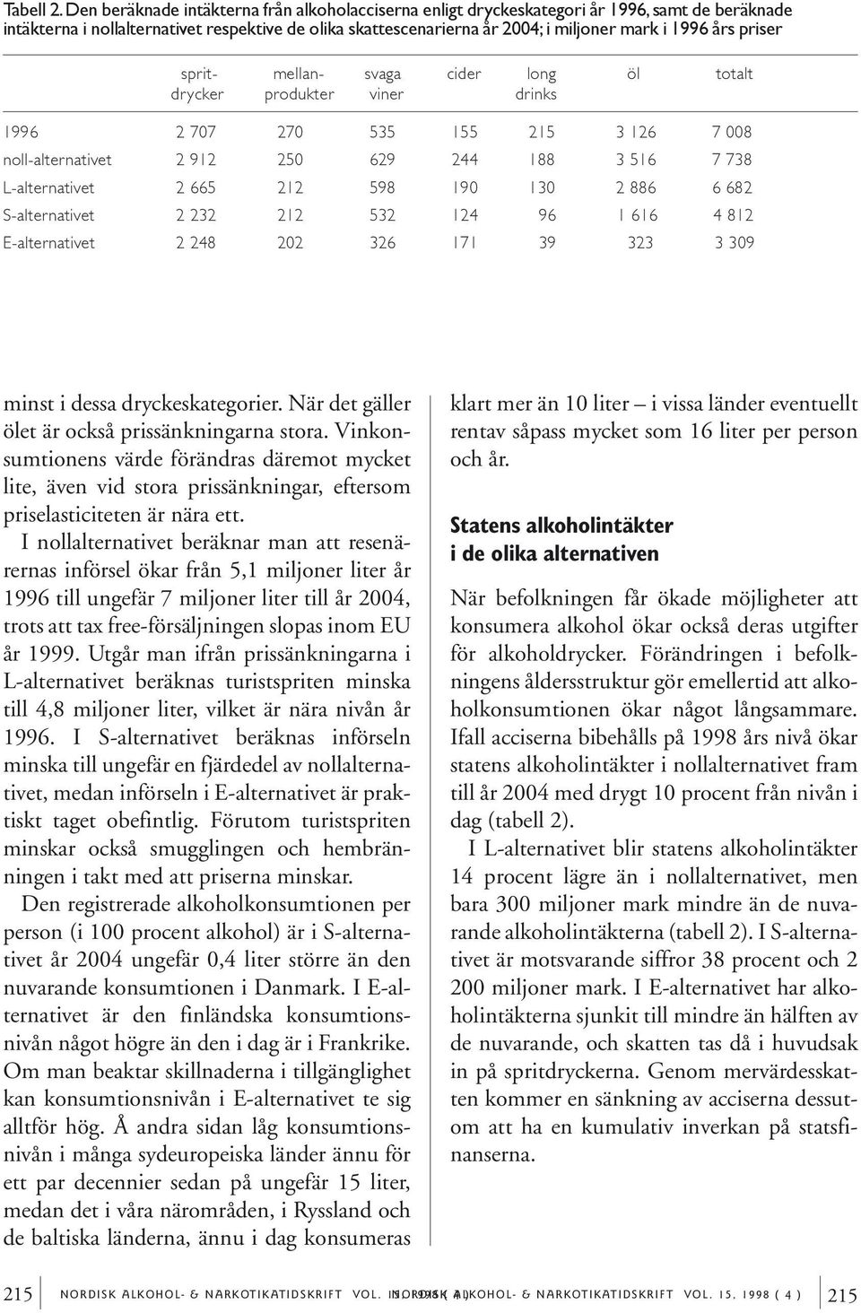 års priser sprit- mellan- svaga cider long öl totalt drycker produkter viner drinks 1996 2 707 270 535 155 215 3 126 7 008 noll-alternativet 2 912 250 629 244 188 3 516 7 738 L-alternativet 2 665 212