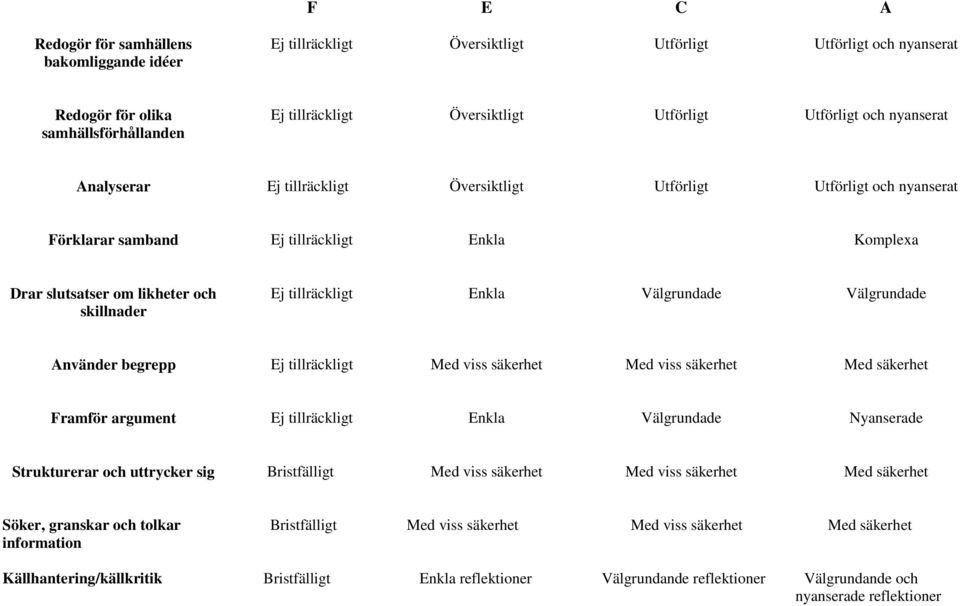 tillräckligt Enkla Välgrundade Välgrundade Använder begrepp Ej tillräckligt Med viss säkerhet Med viss säkerhet Med säkerhet Framför argument Ej tillräckligt Enkla Välgrundade Nyanserade Strukturerar