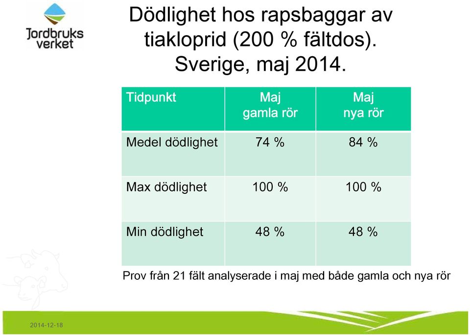 Tidpunkt Maj gamla rör Maj nya rör Medel dödlighet 74 % 84 % Max