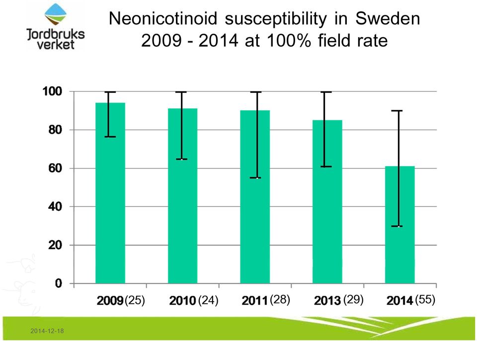 2009-2014 at 100% field