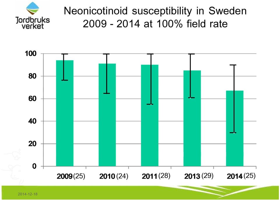 2009-2014 at 100% field