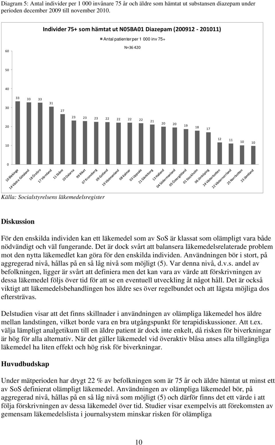 Socialstyrelsens läkemedelsregister Diskussion För den enskilda individen kan ett läkemedel som av SoS är klassat som olämpligt vara både nödvändigt och väl fungerande.