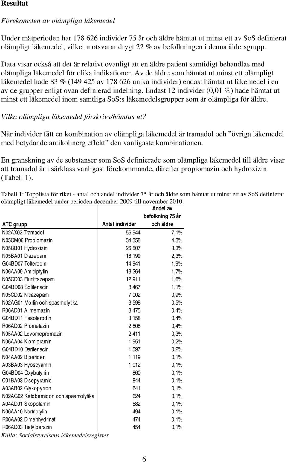 Av de äldre som hämtat ut minst ett olämpligt läkemedel hade 83 % (149 425 av 178 626 unika individer) endast hämtat ut läkemedel i en av de grupper enligt ovan definierad indelning.