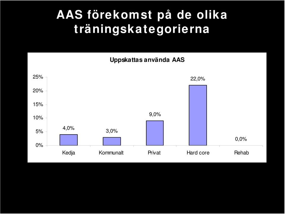 använda AAS 25% 22,0% 20% 15% 10% 5%