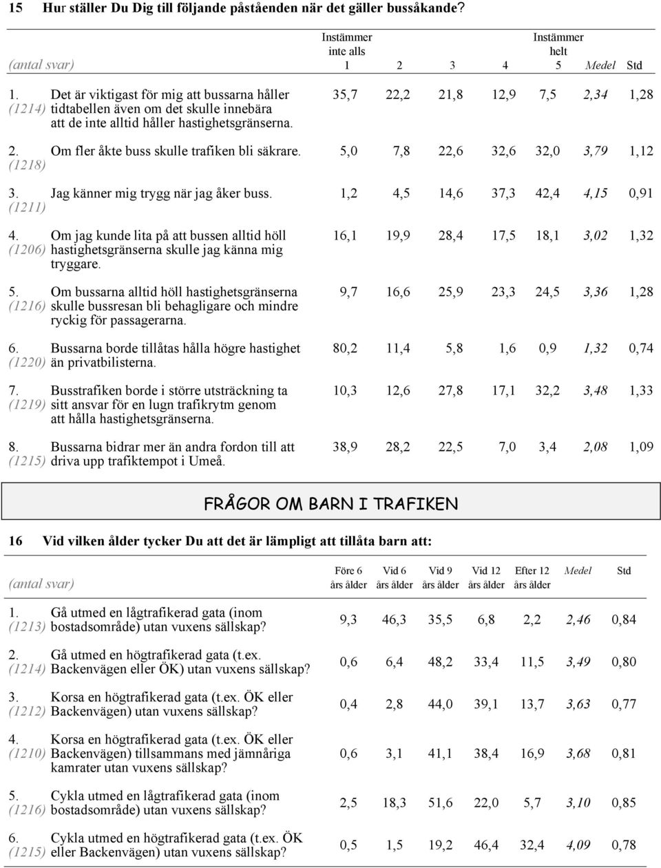 5,0 7,8 22,6 32,6 32,0 3,79 1,12 (1218) 3. Jag känner mig trygg när jag åker buss. 1,2 4,5 14,6 37,3 42,4 4,15 0,91 (1211) 4.