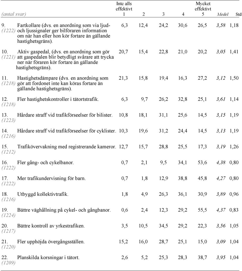 en anordning som gör (1221) att gaspedalen blir betydligt svårare att trycka 20,7 15,4 22,8 21,0 20,2 3,05 1,41 ner när föraren kör fortare än gällande hastighetsgräns). 11. Hastighetsdämpare (dvs.