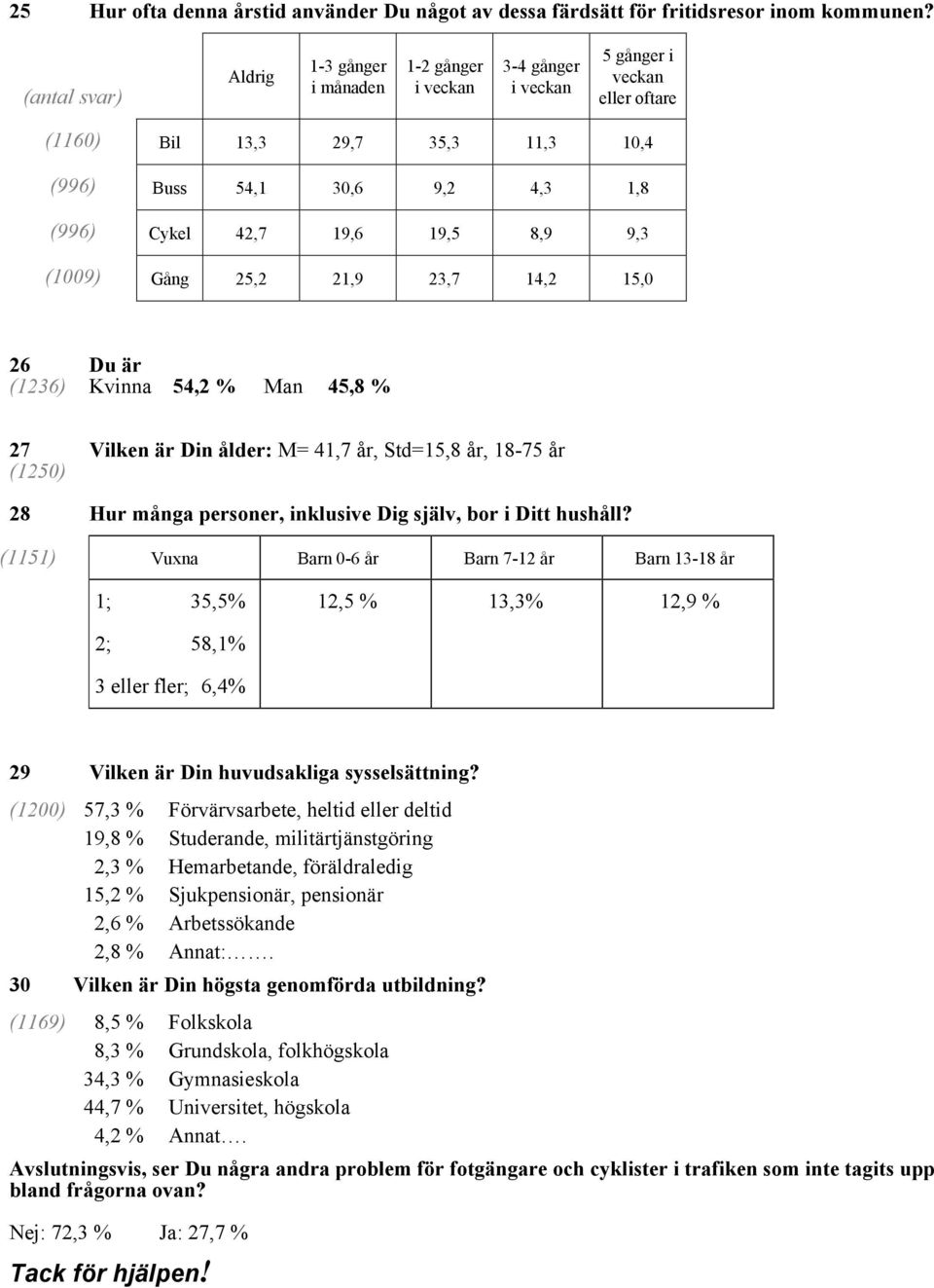 19,6 19,5 8,9 9,3 (1009) Gång 25,2 21,9 23,7 14,2 15,0 26 Du är (1236) Kvinna 54,2 % Man 45,8 % 27 Vilken är Din ålder: M= 41,7 år, Std=15,8 år, 18-75 år (1250) 28 Hur många personer, inklusive Dig