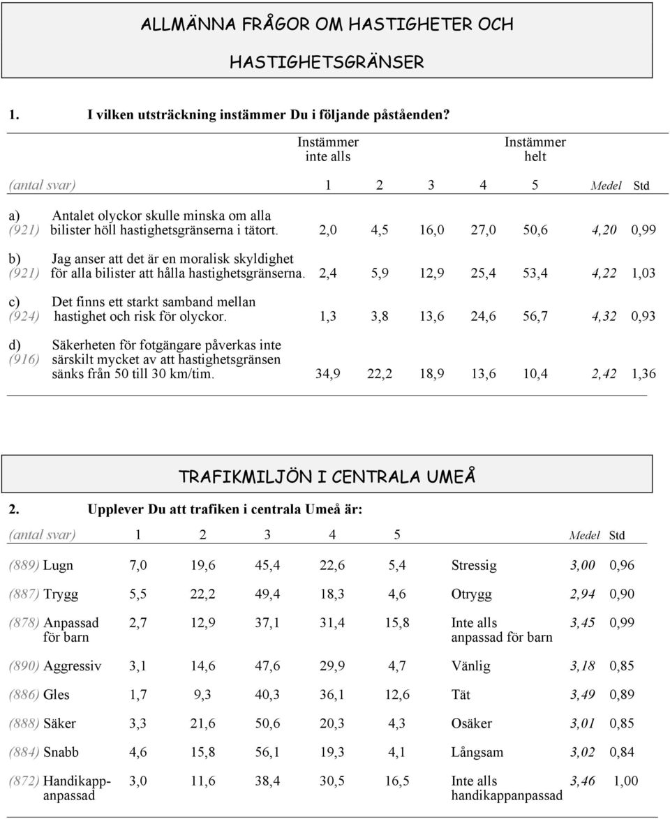 2,0 4,5 16,0 27,0 50,6 4,20 0,99 b) Jag anser att det är en moralisk skyldighet (921) för alla bilister att hålla hastighetsgränserna.