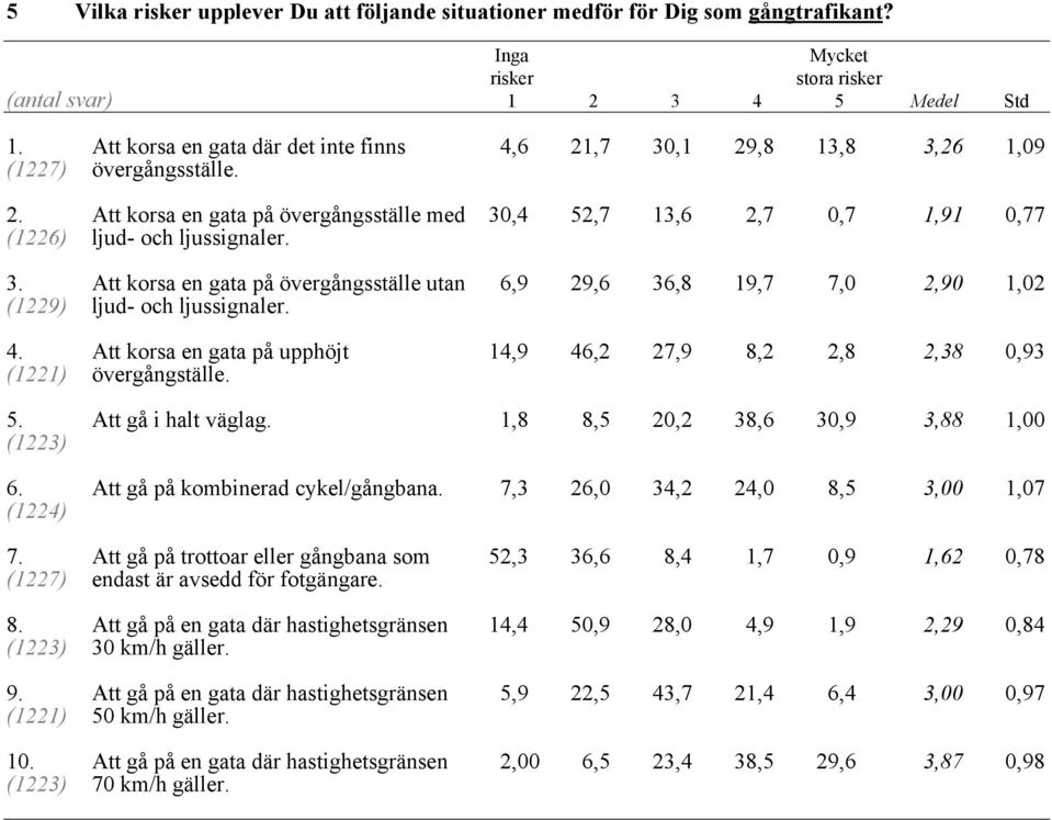 3. Att korsa en gata på övergångsställe utan 6,9 29,6 36,8 19,7 7,0 2,90 1,02 (1229) ljud- och ljussignaler. 4. Att korsa en gata på upphöjt 14,9 46,2 27,9 8,2 2,8 2,38 0,93 (1221) övergångställe. 5.