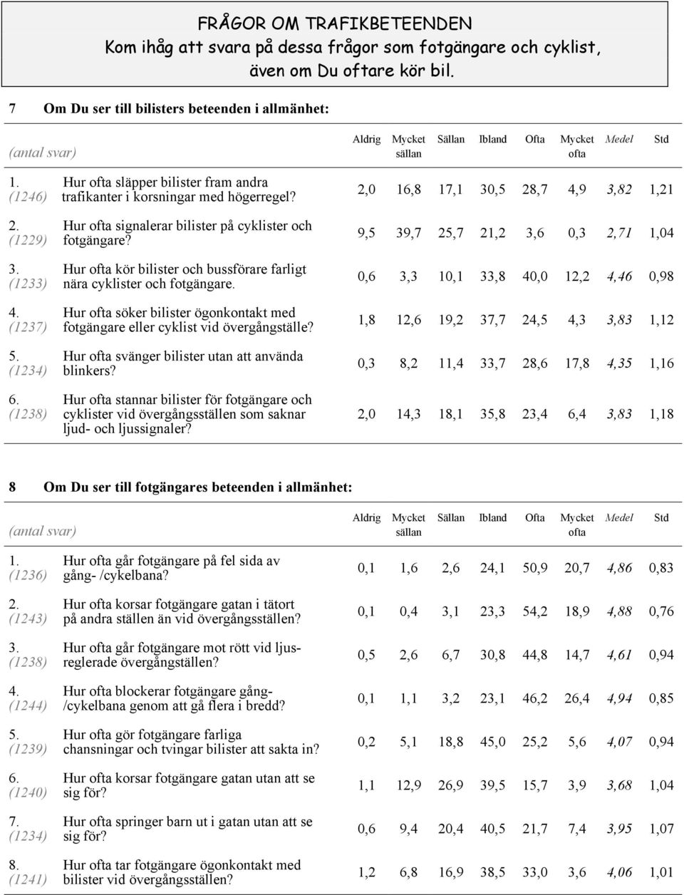 2. Hur ofta signalerar bilister på cyklister och (1229) fotgängare? 3. Hur ofta kör bilister och bussförare farligt (1233) nära cyklister och fotgängare. 4.