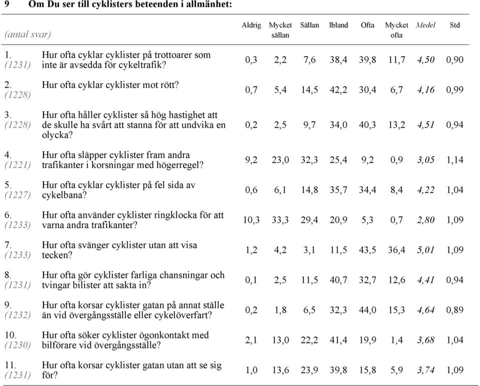 Hur ofta släpper cyklister fram andra (1221) trafikanter i korsningar med högerregel? 5. Hur ofta cyklar cyklister på fel sida av (1227) cykelbana? 6.