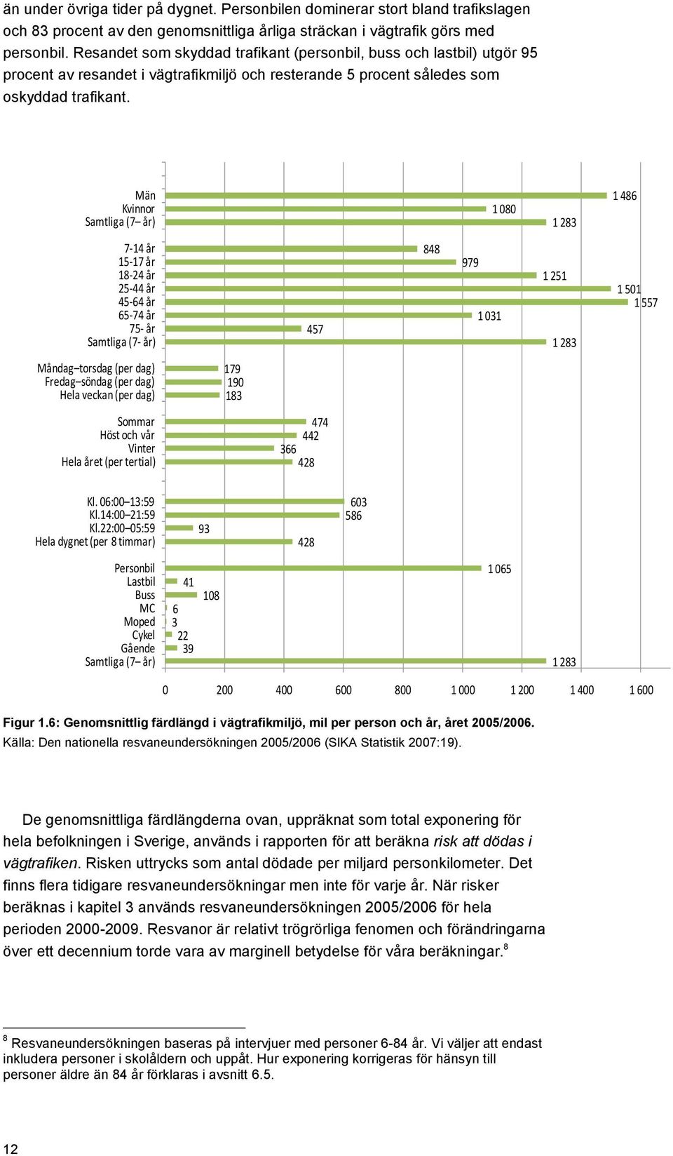 Män Kvinnor Samtliga (7 år) 1 080 1 283 1 486 7-14 år 15-17 år 18-24 år 25-44 år 45-64 år 65-74 år 75- år Samtliga (7- år) 457 848 979 1 031 1 251 1 283 1 501 1 557 Måndag torsdag (per dag) Fredag