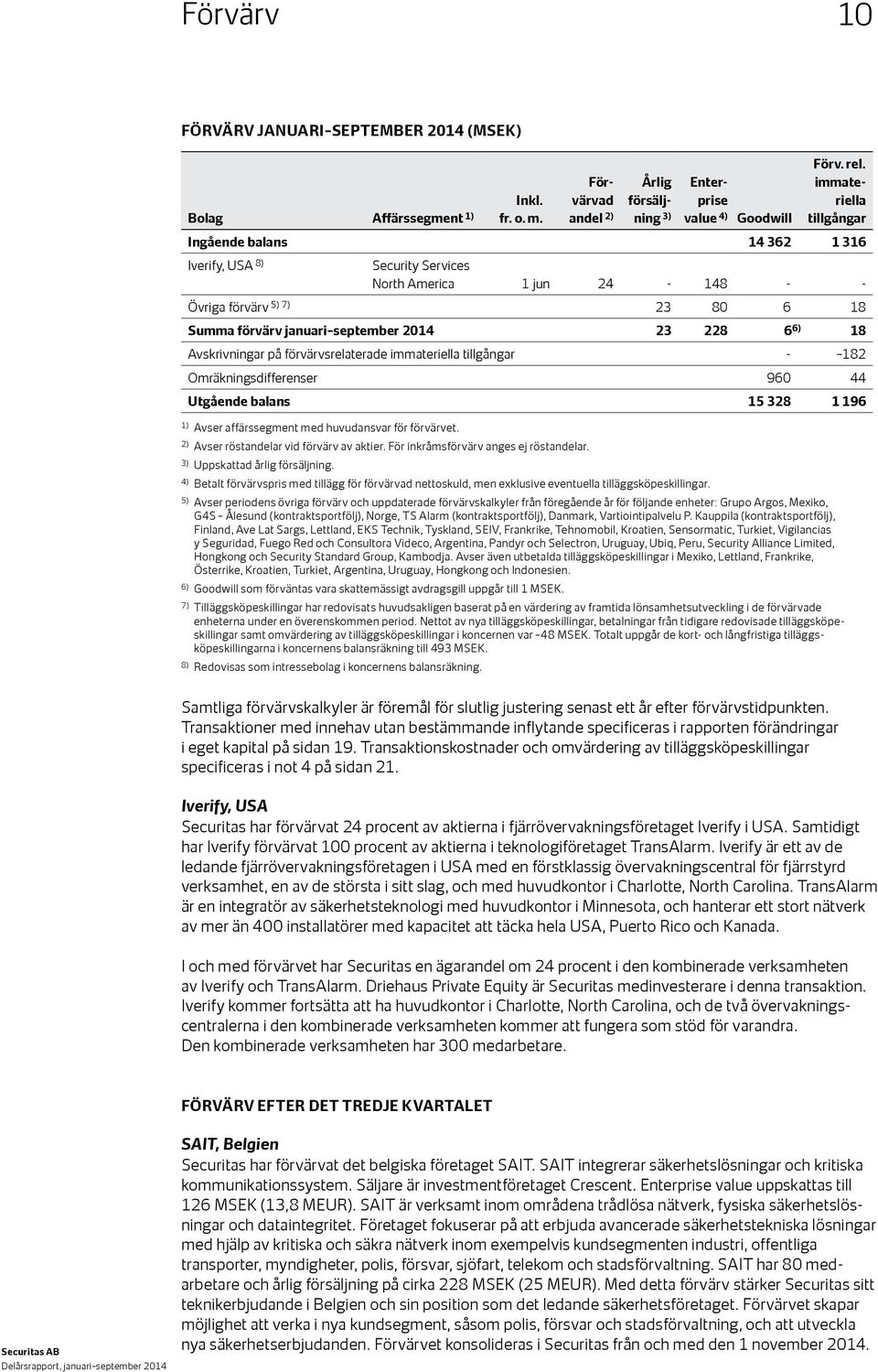 Avskrivningar på förvärvsrelaterade immateriella tillgångar - 182 Omräkningsdifferenser 960 44 Utgående balans 15 328 1 196 1) Avser affärssegment med huvudansvar för förvärvet.