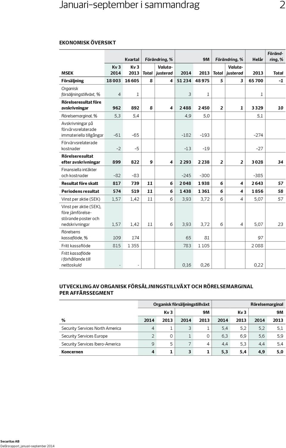 Avskrivningar på förvärvsrelaterade immateriella tillgångar 61 65 182 193 274 Förvärvsrelaterade kostnader 2 5 13 19 27 Rörelseresultat efter avskrivningar 899 822 9 4 2 293 2 238 2 2 3 028 34