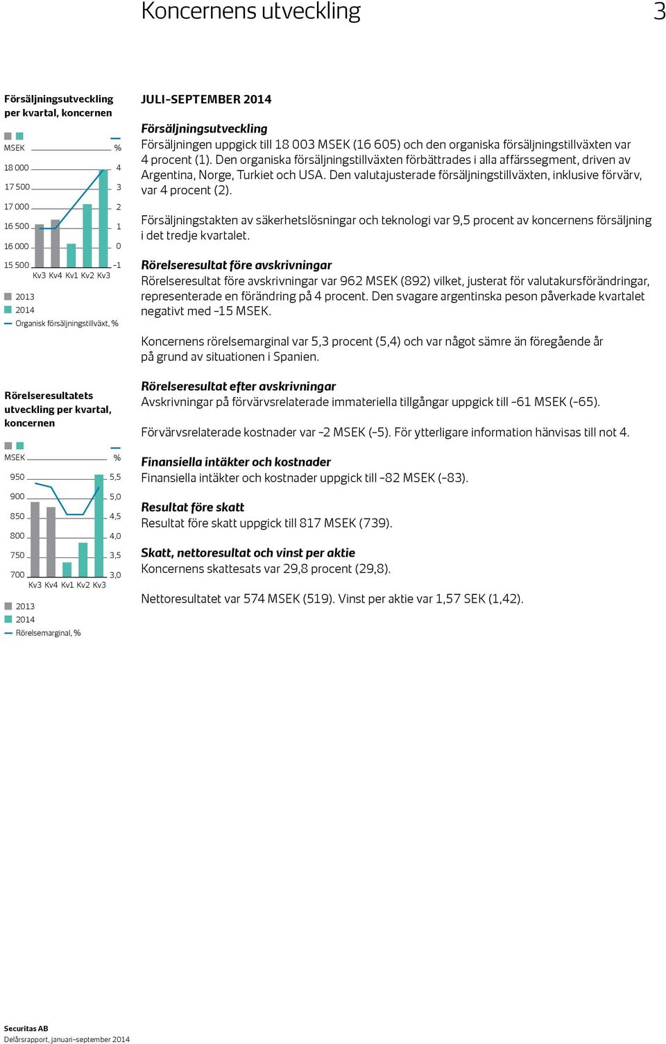 605) och den organiska försäljningstillväxten var 4 procent (1). Den organiska försäljningstillväxten förbättrades i alla affärssegment, driven av Argentina, Norge, Turkiet och USA.