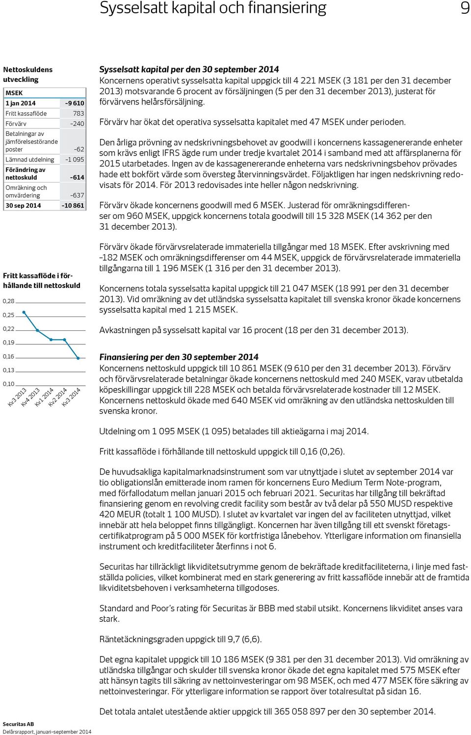 kapital per den 30 september Koncernens operativt sysselsatta kapital uppgick till 4 221 (3 181 per den 31 december 2013) motsvarande 6 procent av försäljningen (5 per den 31 december 2013), justerat