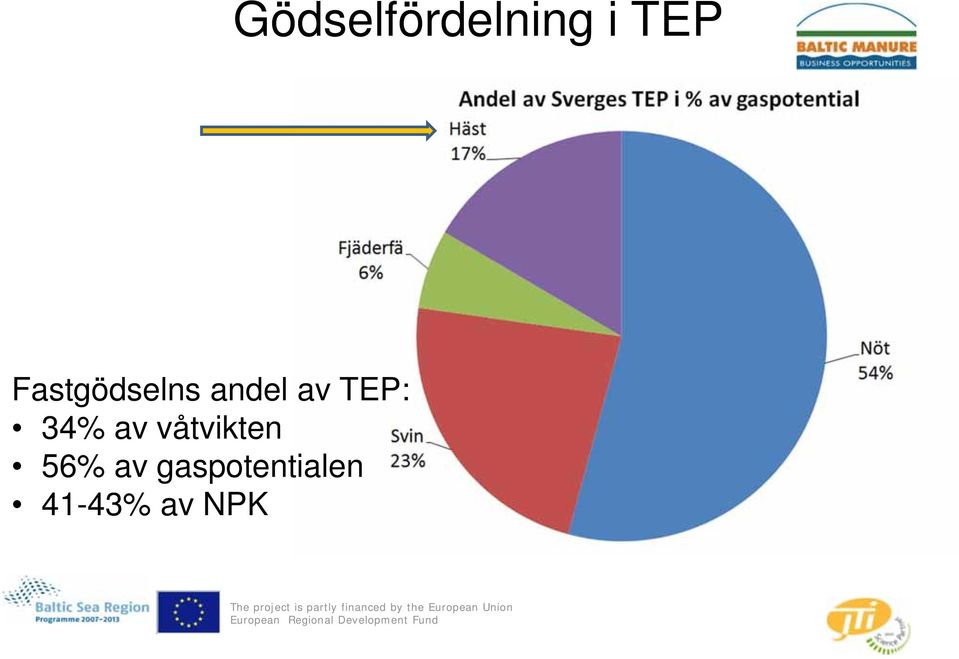 TEP: 34% av våtvikten 56%