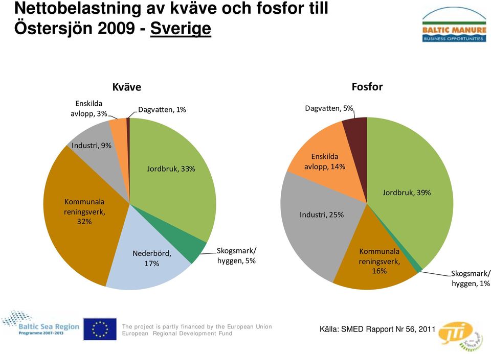 14% Kommunala reningsverk, 32% Industri, 25% Jordbruk, 39% Nederbörd, 17% Skogsmark/