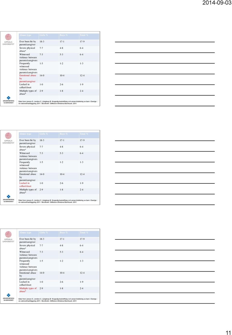 Kroppslig bestraffning och annan kränkning av barn i Sverige : en nationell kartläggning 2011.