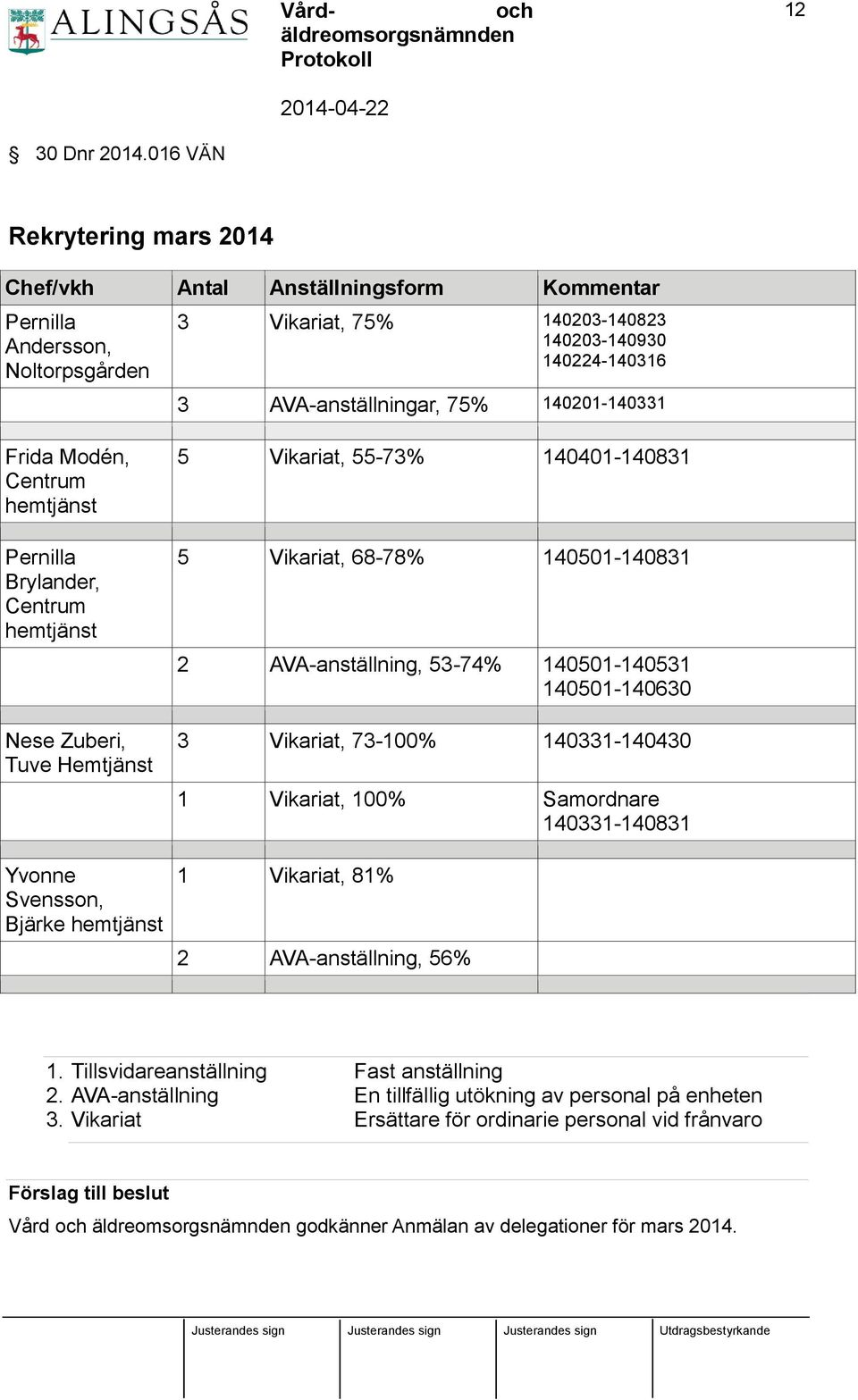 140201-140331 Frida Modén, Centrum hemtjänst Pernilla Brylander, Centrum hemtjänst Nese Zuberi, Tuve Hemtjänst Yvonne Svensson, Bjärke hemtjänst 5 Vikariat, 55-73% 140401-140831 5 Vikariat, 68-78%