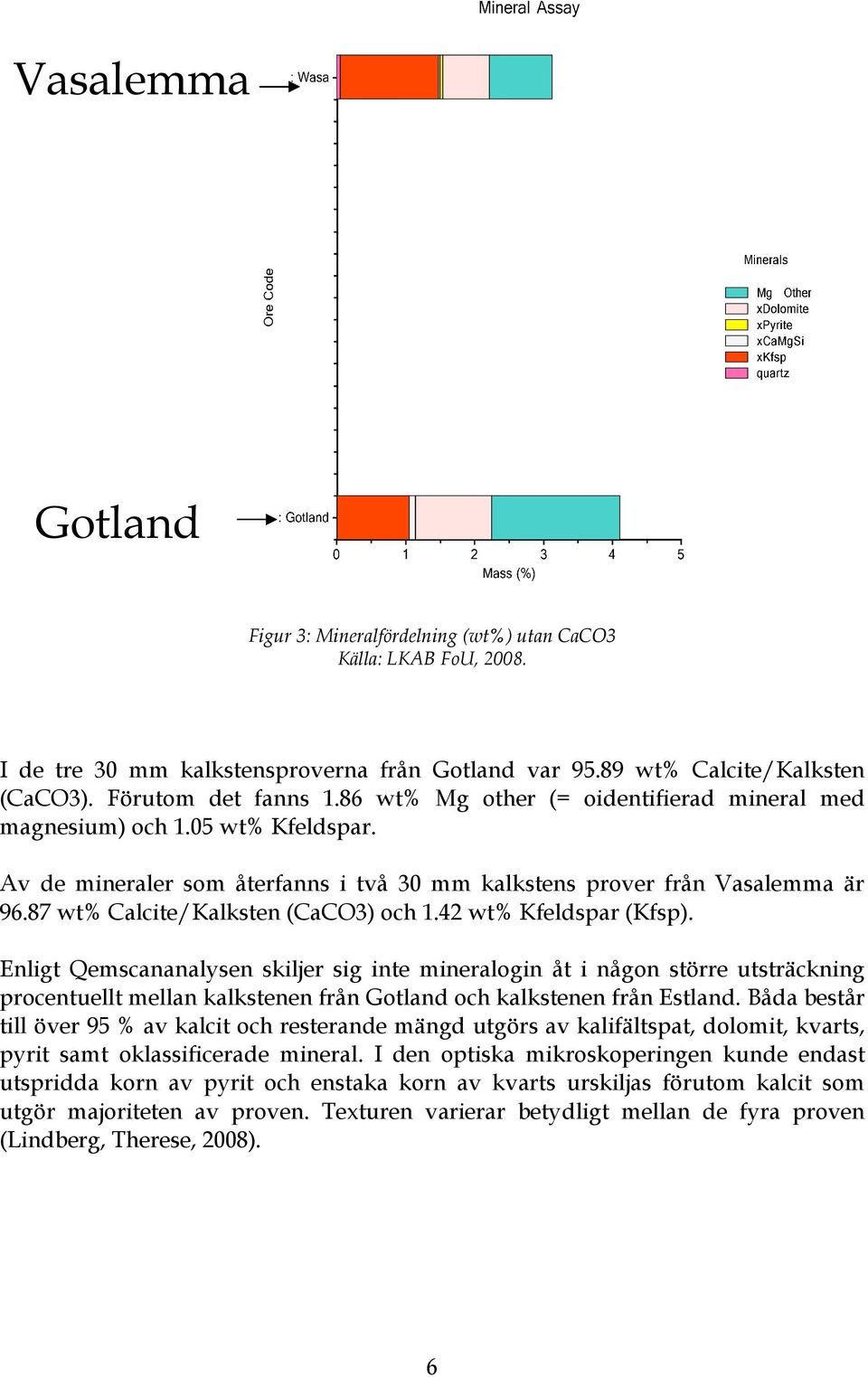 42 wt% Kfeldspar (Kfsp). Enligt Qemscananalysen skiljer sig inte mineralogin åt i någon större utsträckning procentuellt mellan kalkstenen från Gotland och kalkstenen från Estland.