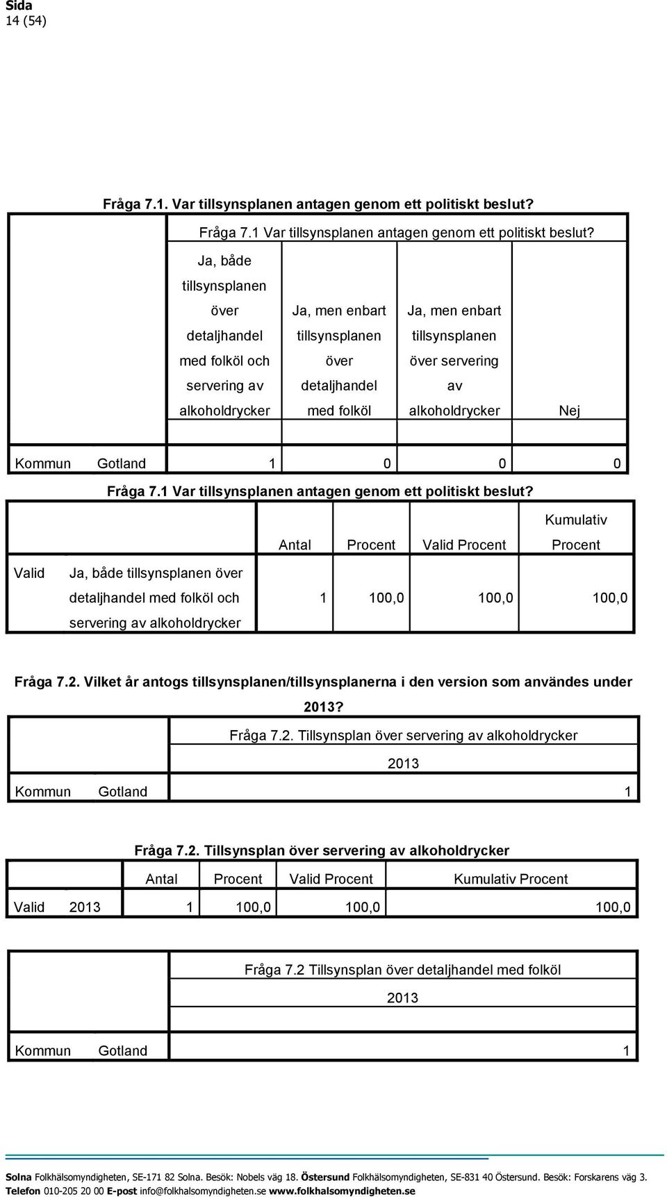 Kommun Gotland 1 0 0 0 Fråga 7.1 Var tillsynsplanen antagen genom ett politiskt beslut?