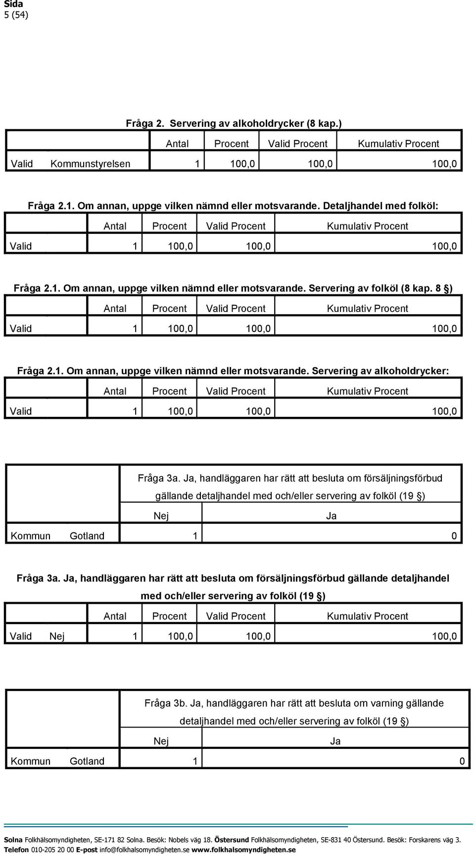 , handläggaren har rätt att besluta om försäljningsförbud gällande detaljhandel med och/eller servering av folköl (19 ) Kommun Gotland 1 0 Fråga 3a.