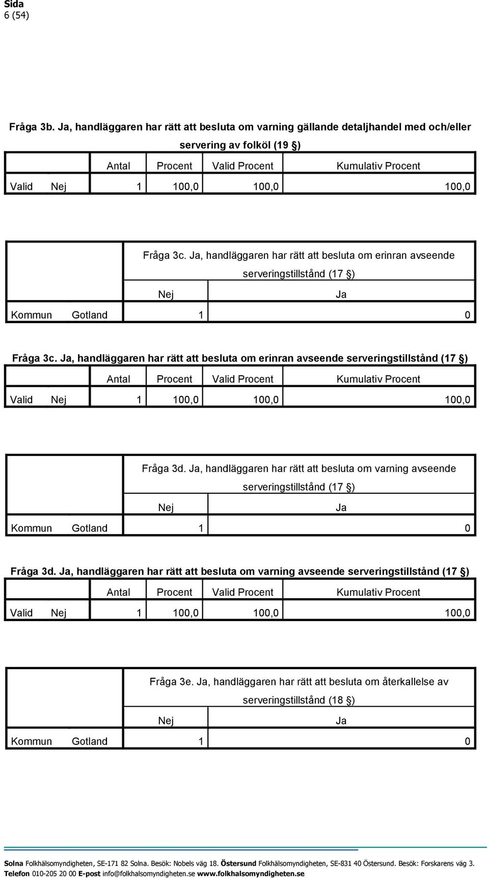 , handläggaren har rätt att besluta om erinran avseende serveringstillstånd (17 ) Valid 1 100,0 100,0 100,0 Fråga 3d.