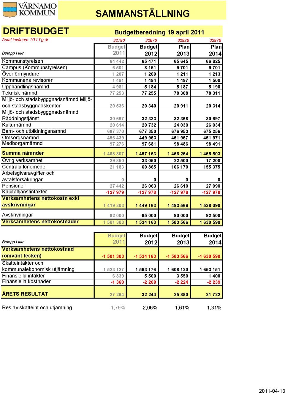 77 253 77 255 78 308 78 311 Miljö- och stadsbygggnadsnämnd Miljöoch stadsbyggnadskontor 20 536 20 340 20 911 20 314 Miljö- och stadsbygggnadsnämnd Räddningstjänst 30 697 32 333 32 368 30 697