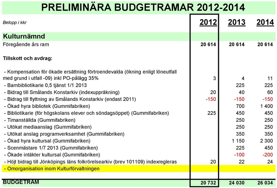 söndagsöppet) (Gummifabriken) 225 450 450 - Timanställda (Gummifabriken) 250 250 - Utökat mediaanslag (Gummifabriken) 250 250 - Utökat anslag programverksamhet (Gummifabriken) 350 350 - Ökad hyra