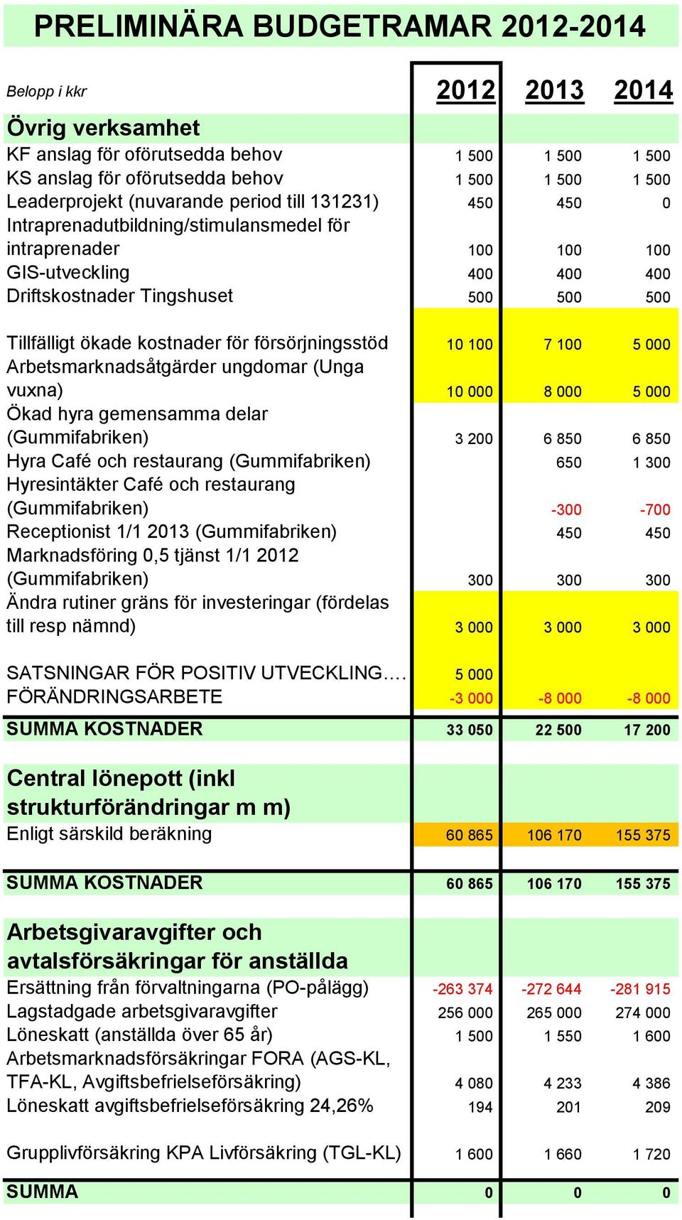 000 Arbetsmarknadsåtgärder ungdomar (Unga vuxna) 10 000 8 000 5 000 Ökad hyra gemensamma delar (Gummifabriken) 3 200 6 850 6 850 Hyra Café och restaurang (Gummifabriken) 650 1 300 Hyresintäkter Café