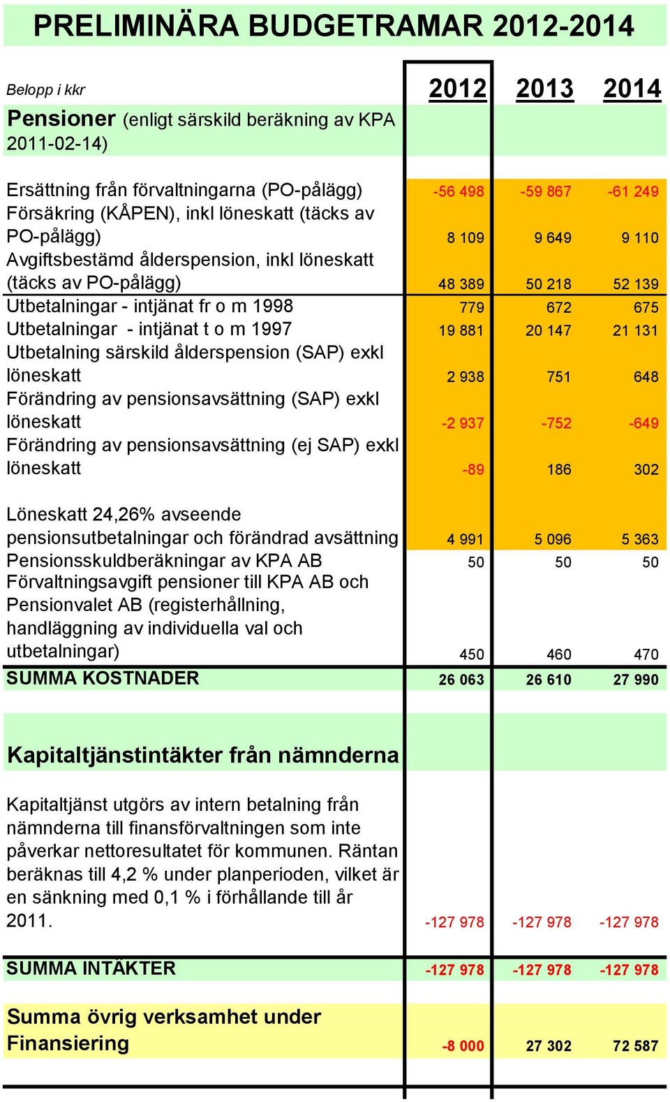 Utbetalning särskild ålderspension (SAP) exkl löneskatt 2 938 751 648 Förändring av pensionsavsättning (SAP) exkl löneskatt -2 937-752 -649 Förändring av pensionsavsättning (ej SAP) exkl löneskatt