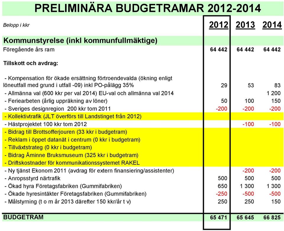 Kollektivtrafik (JLT överförs till Landstinget från 2012) - Hästprojektet 100 kkr tom 2012-100 -100 - Bidrag till Brottsofferjouren (33 kkr i budgetram) - Reklam i öppet datanät i centrum (0 kkr i